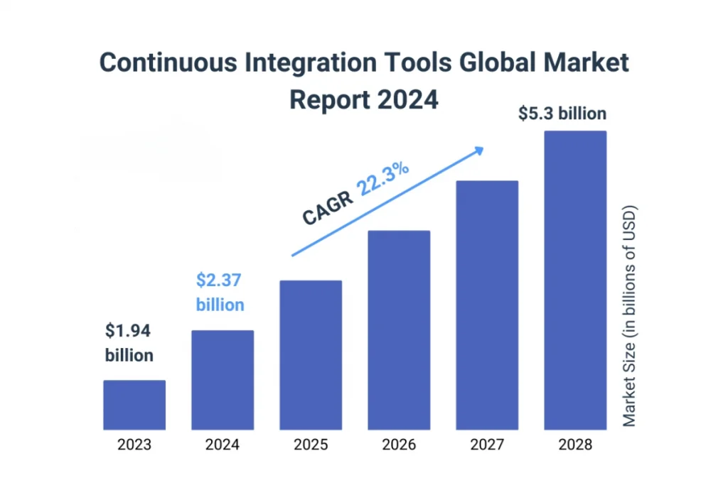 market size of continuous integration tools