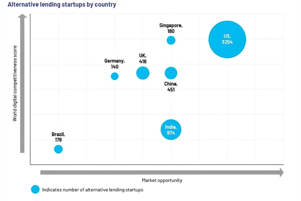 Alternative lending startups by country
